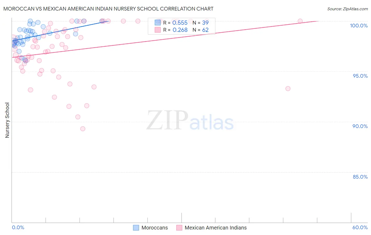 Moroccan vs Mexican American Indian Nursery School