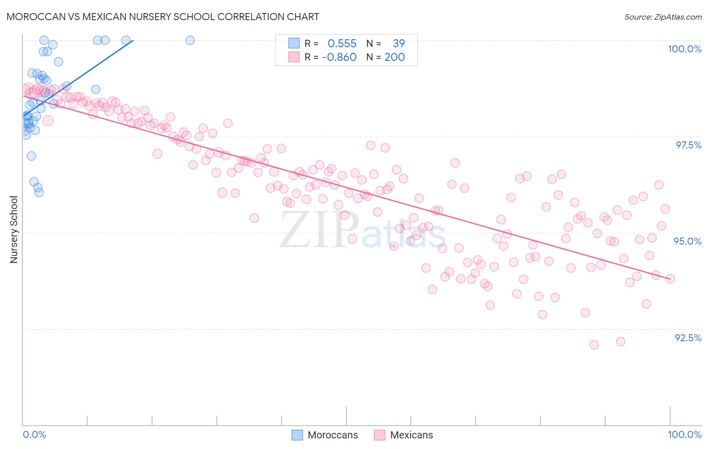 Moroccan vs Mexican Nursery School