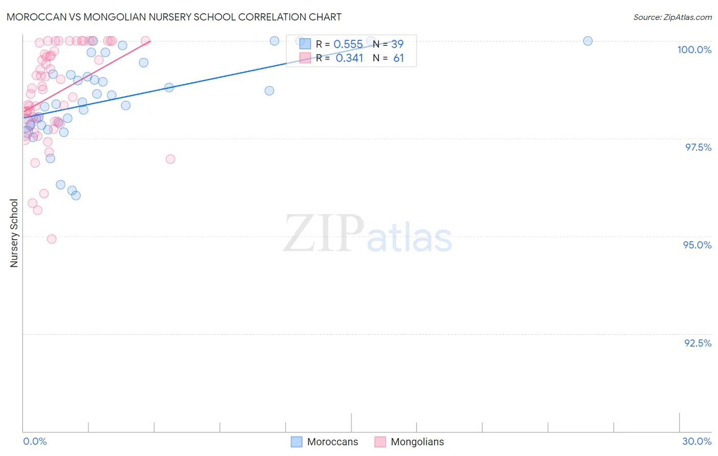 Moroccan vs Mongolian Nursery School