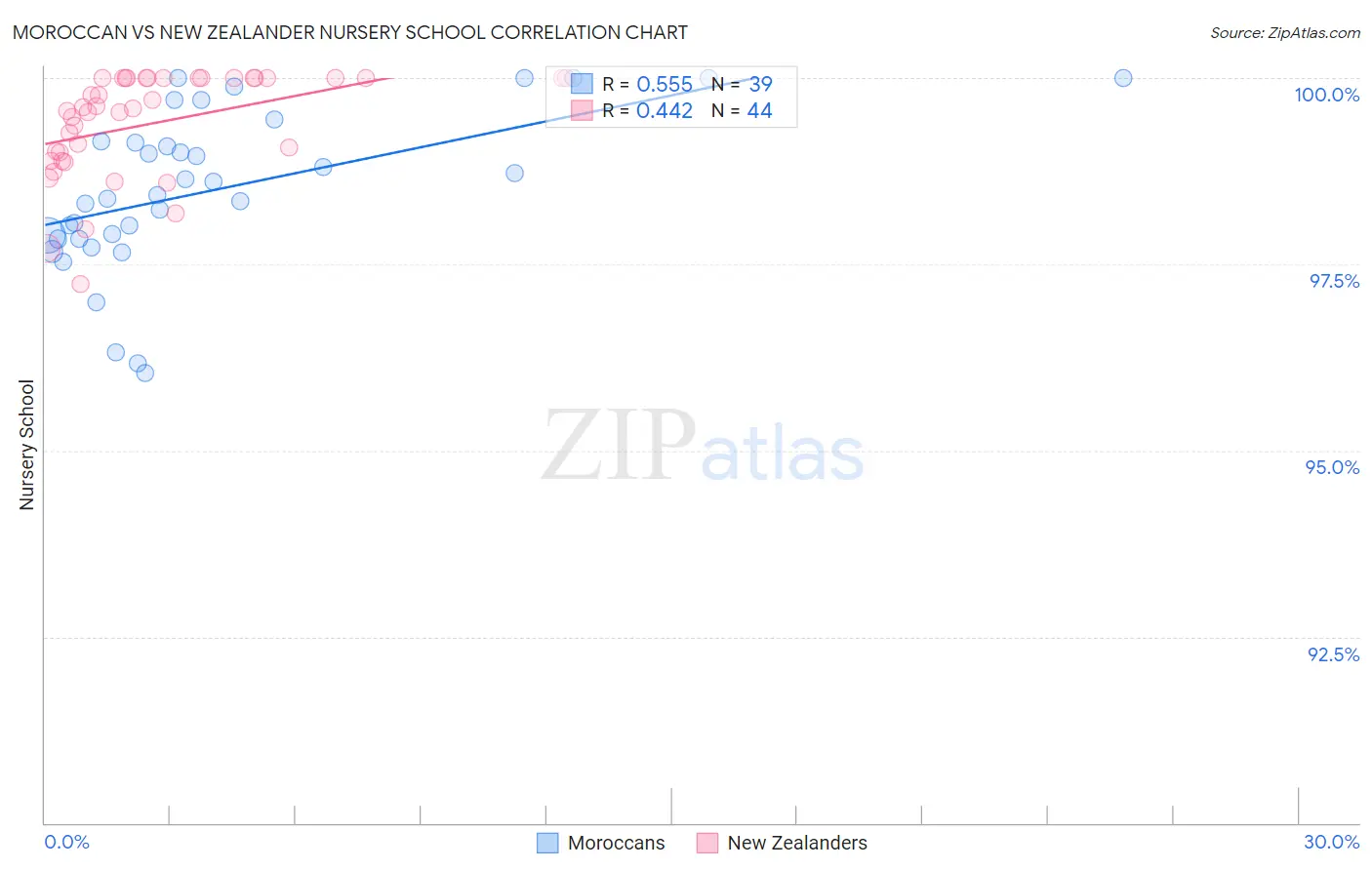 Moroccan vs New Zealander Nursery School