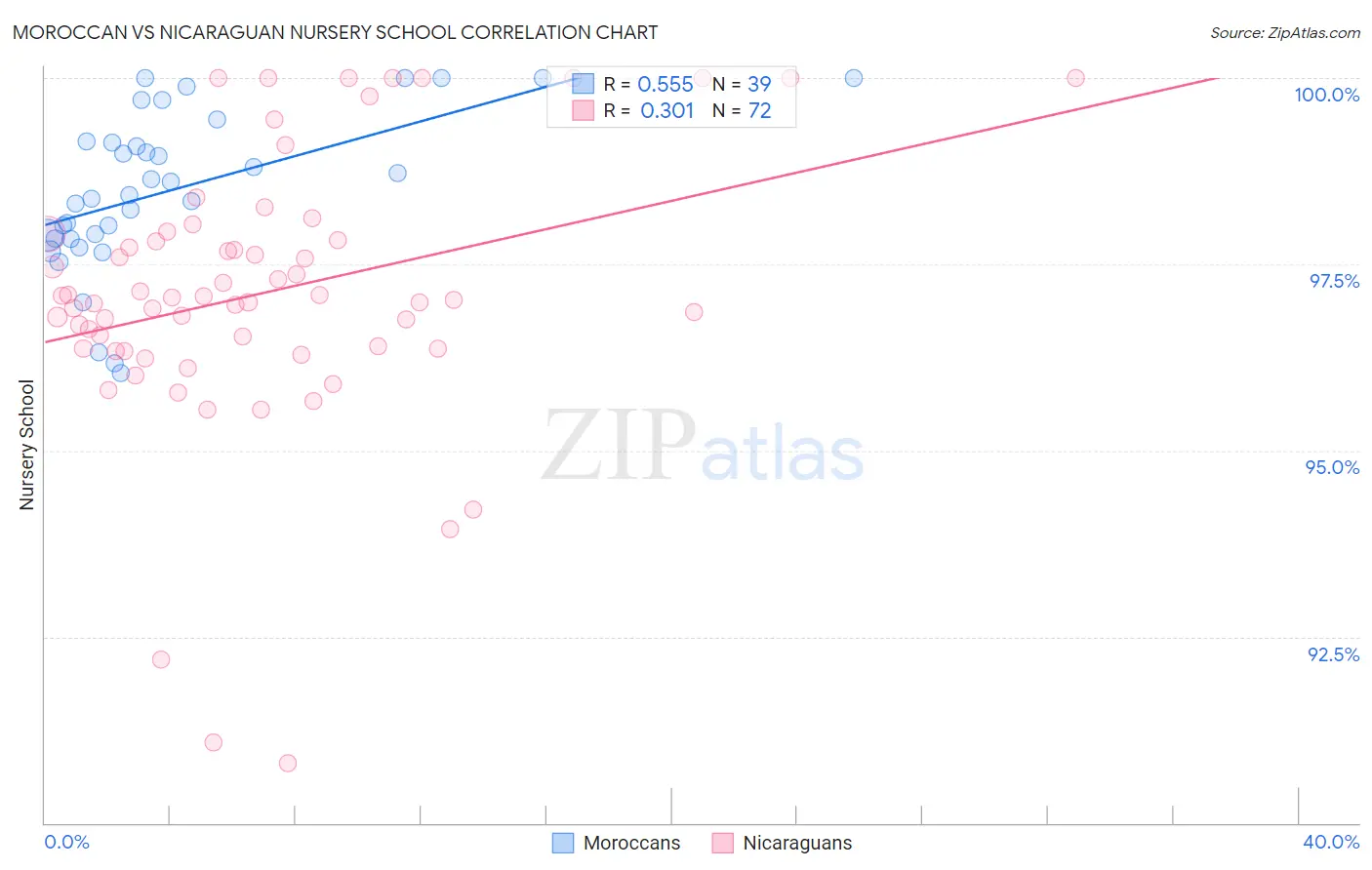 Moroccan vs Nicaraguan Nursery School