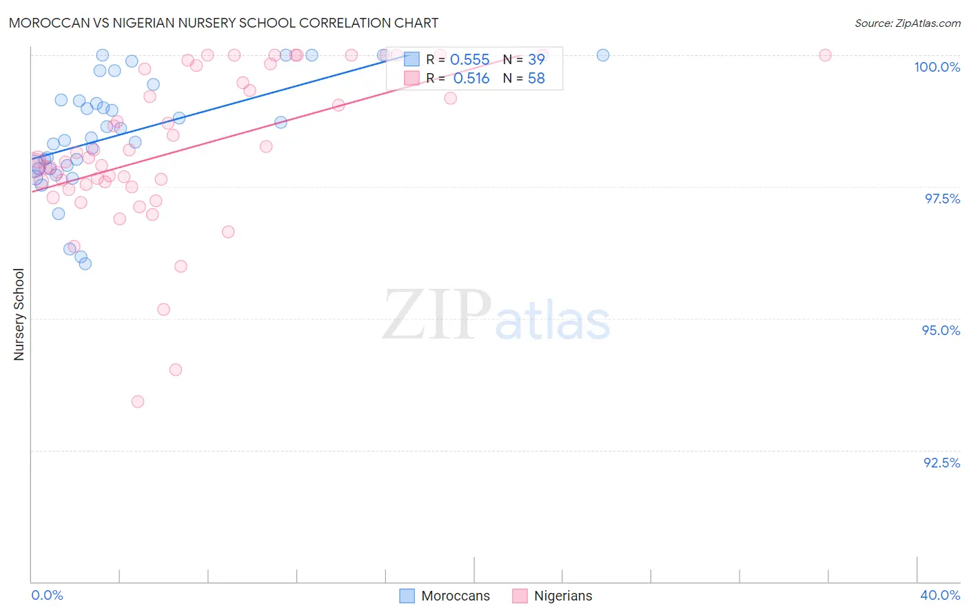 Moroccan vs Nigerian Nursery School