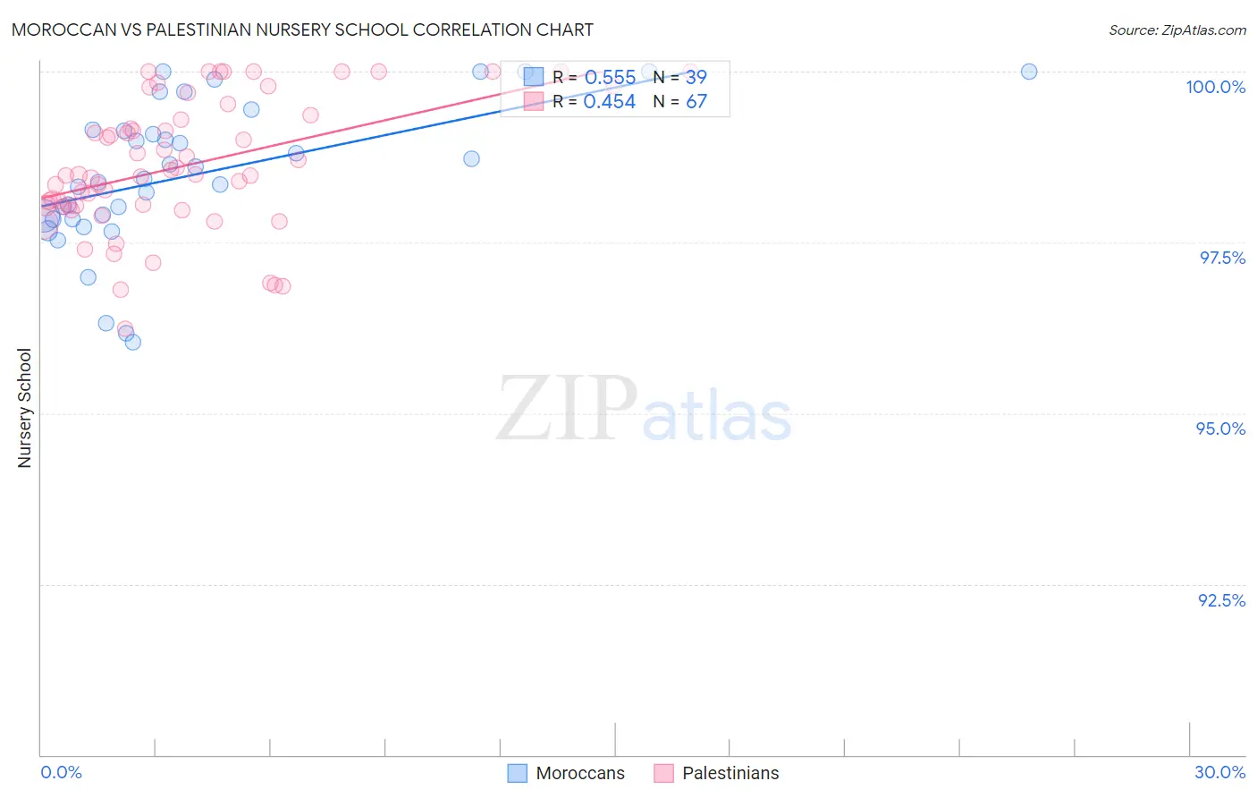 Moroccan vs Palestinian Nursery School