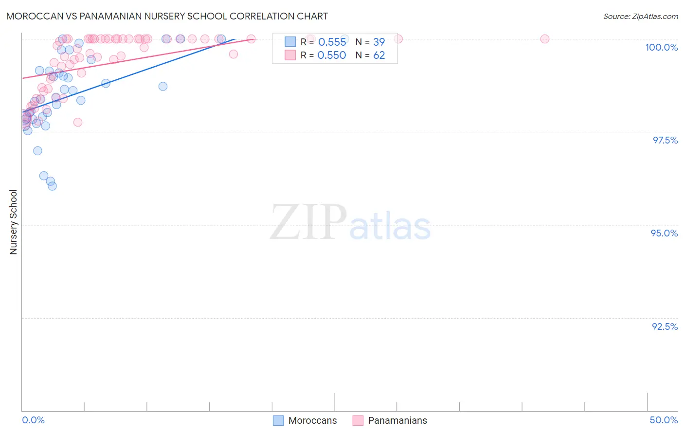 Moroccan vs Panamanian Nursery School