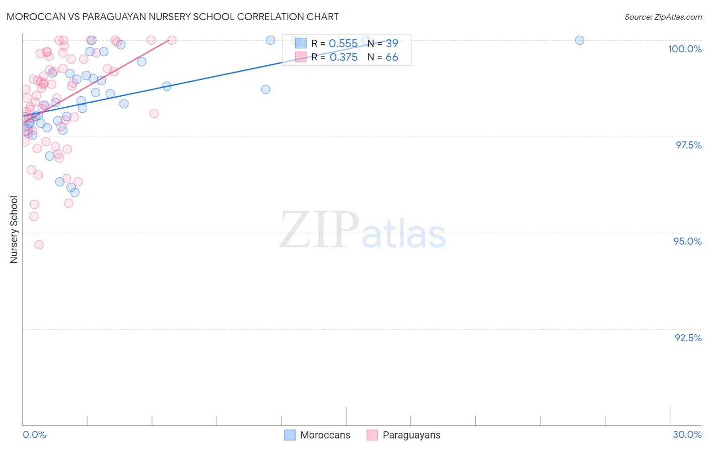 Moroccan vs Paraguayan Nursery School