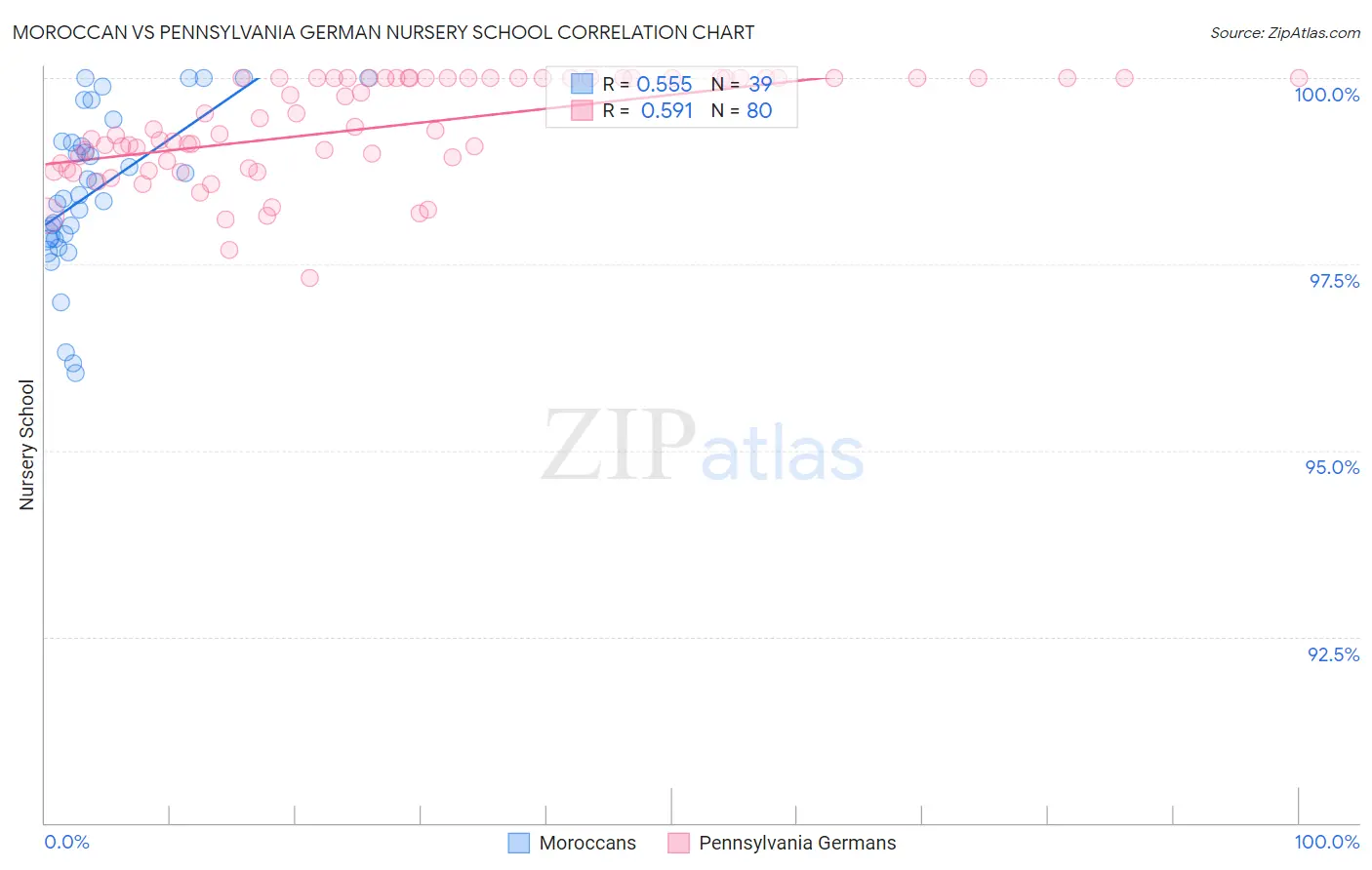 Moroccan vs Pennsylvania German Nursery School