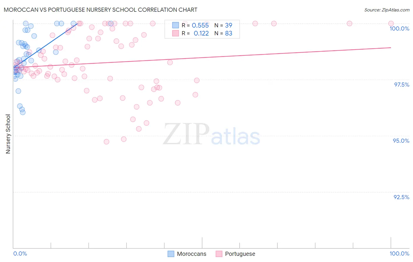 Moroccan vs Portuguese Nursery School