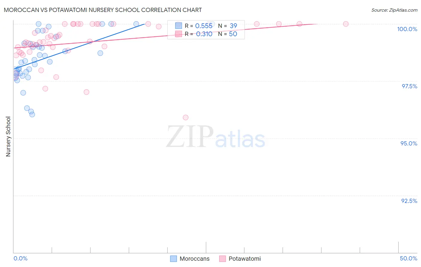 Moroccan vs Potawatomi Nursery School