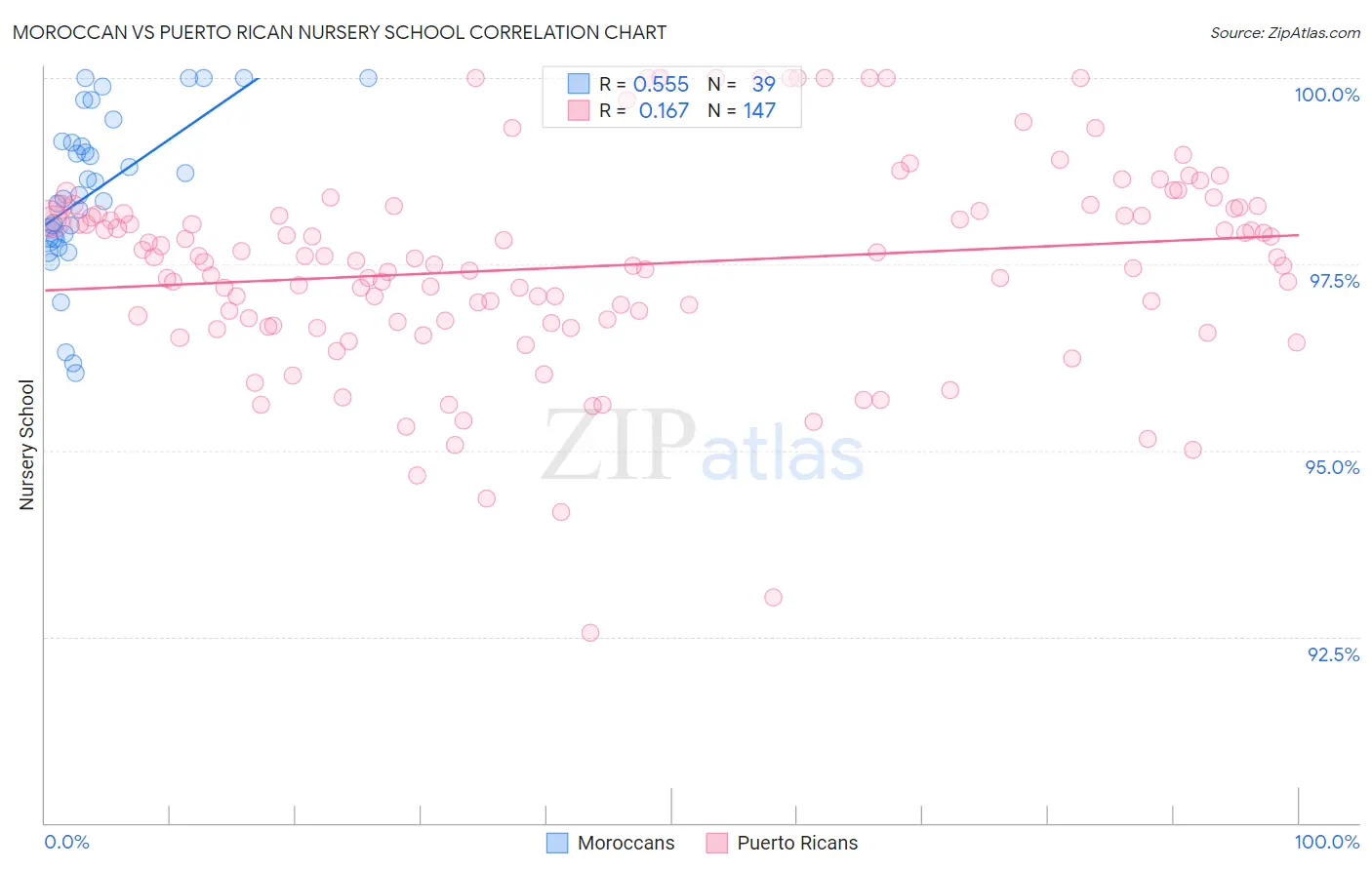 Moroccan vs Puerto Rican Nursery School