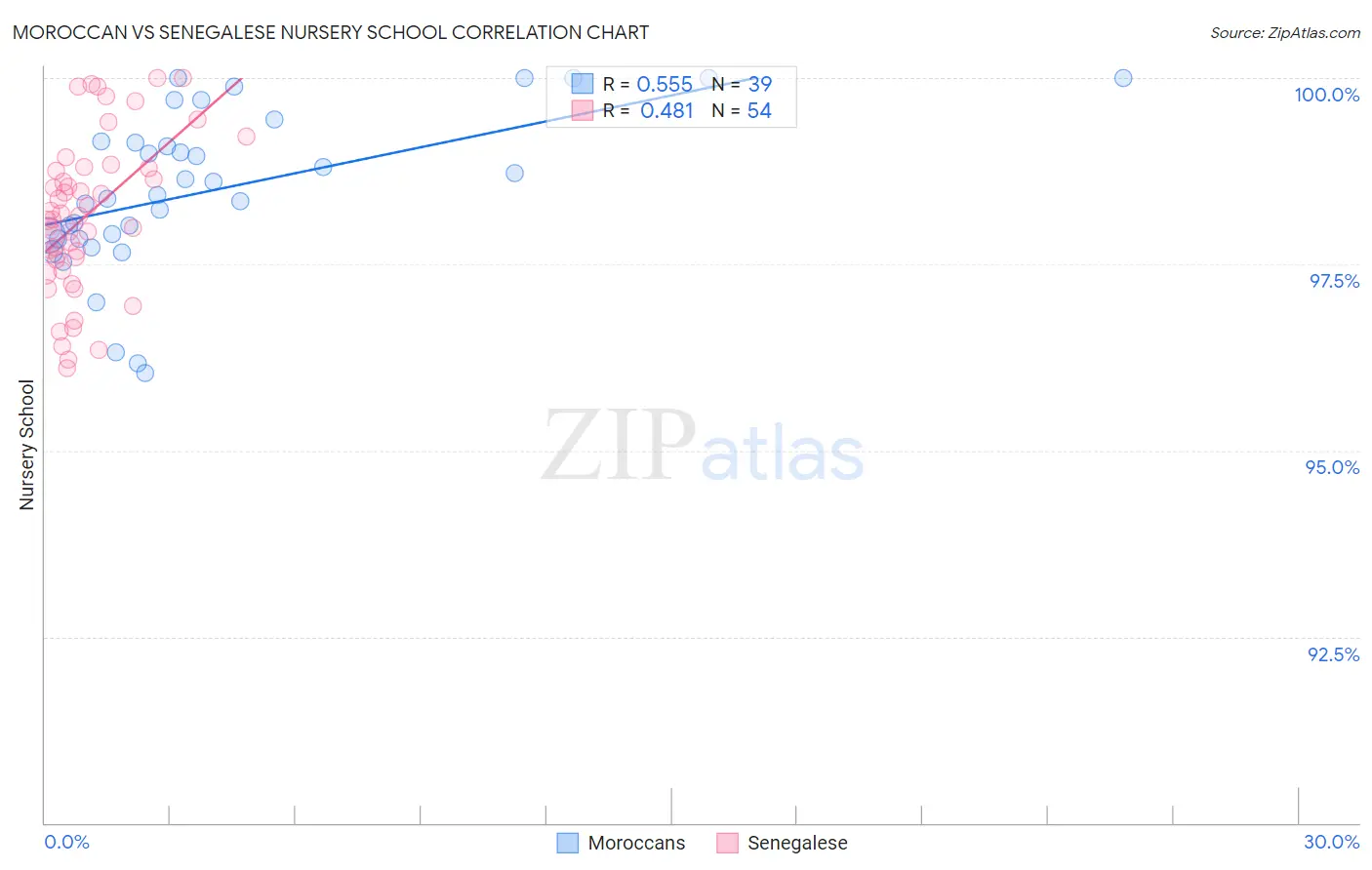 Moroccan vs Senegalese Nursery School