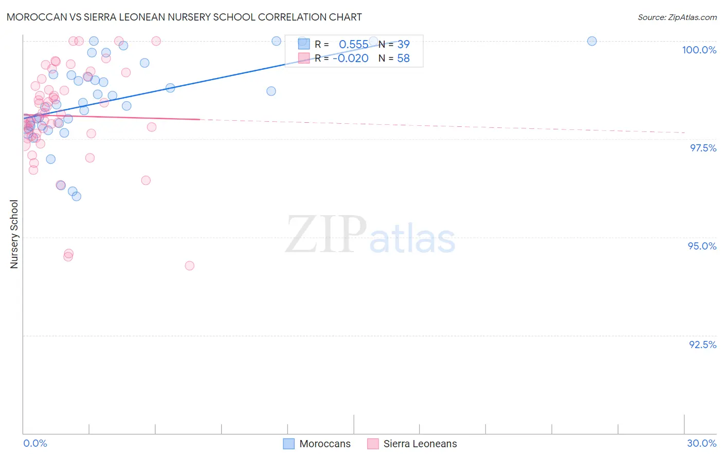 Moroccan vs Sierra Leonean Nursery School