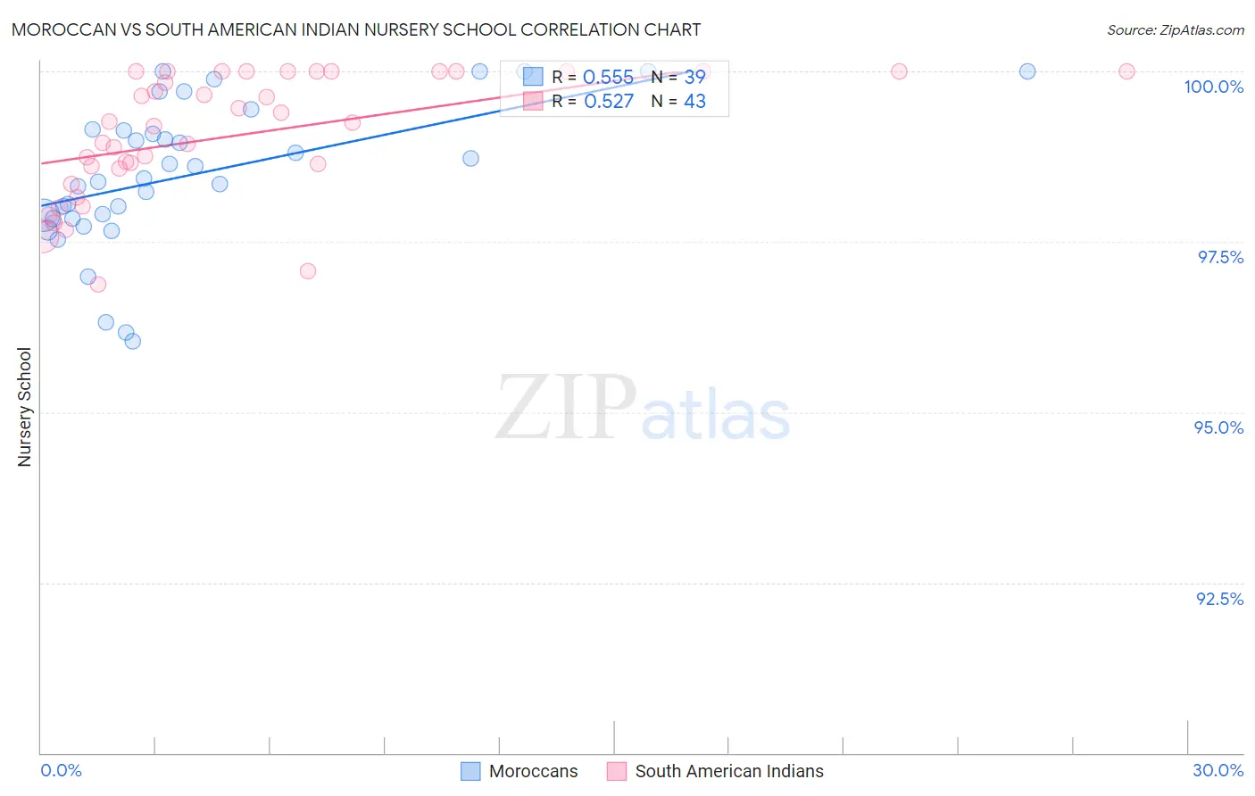 Moroccan vs South American Indian Nursery School