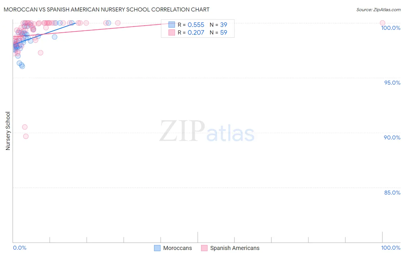 Moroccan vs Spanish American Nursery School