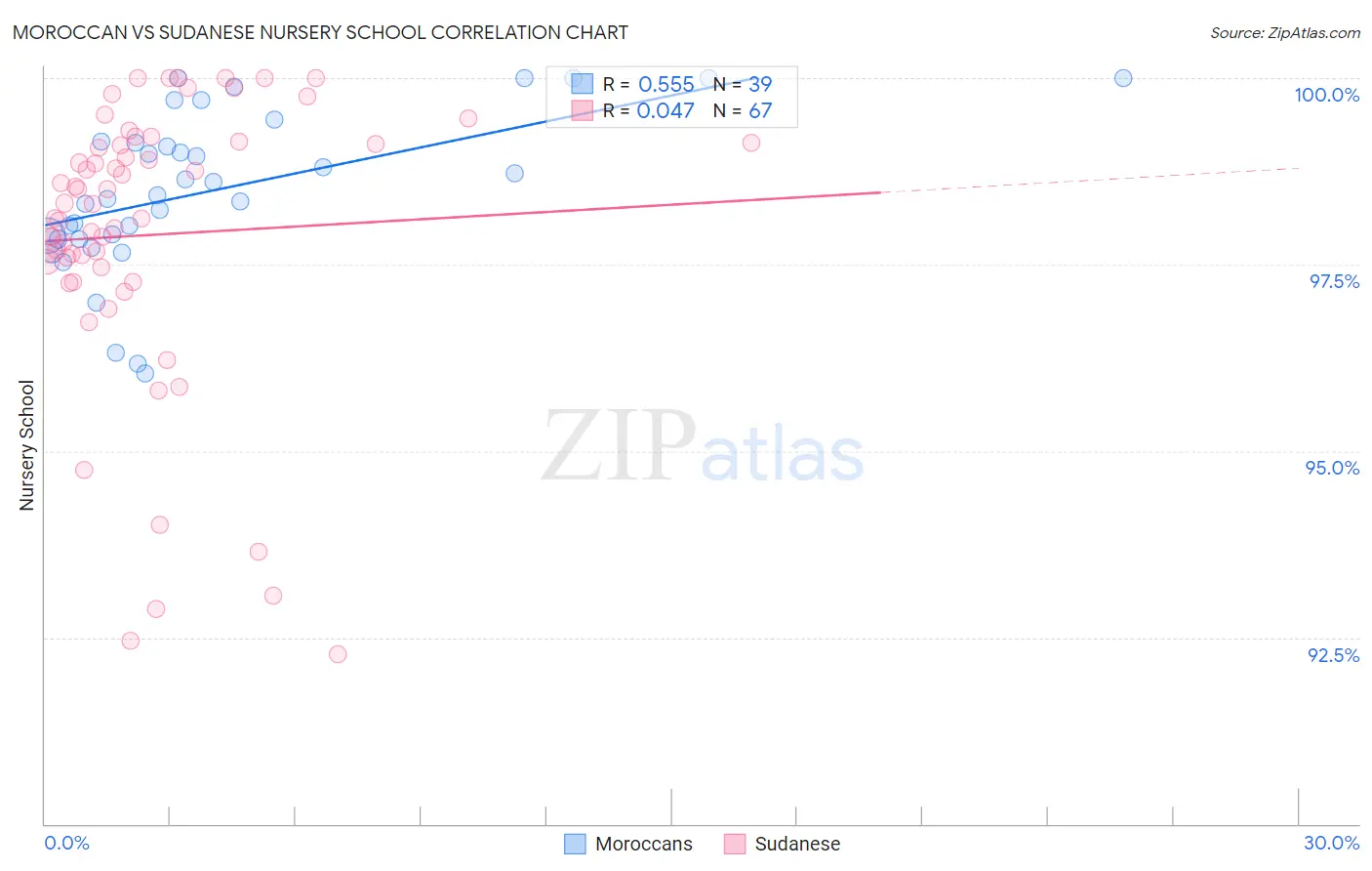 Moroccan vs Sudanese Nursery School