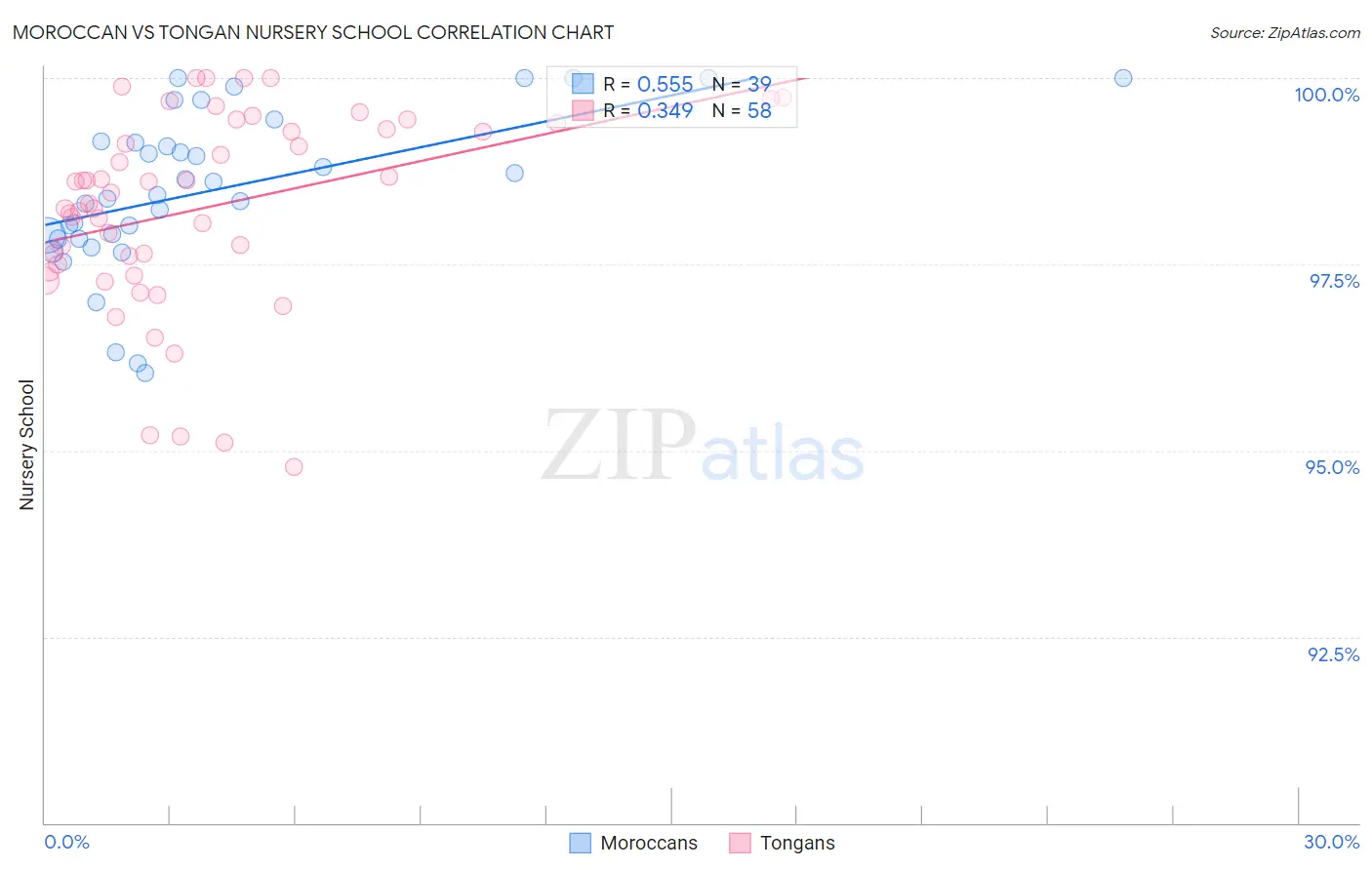 Moroccan vs Tongan Nursery School