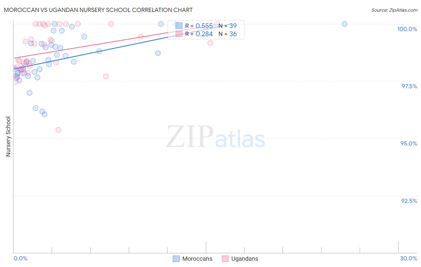 Moroccan vs Ugandan Nursery School