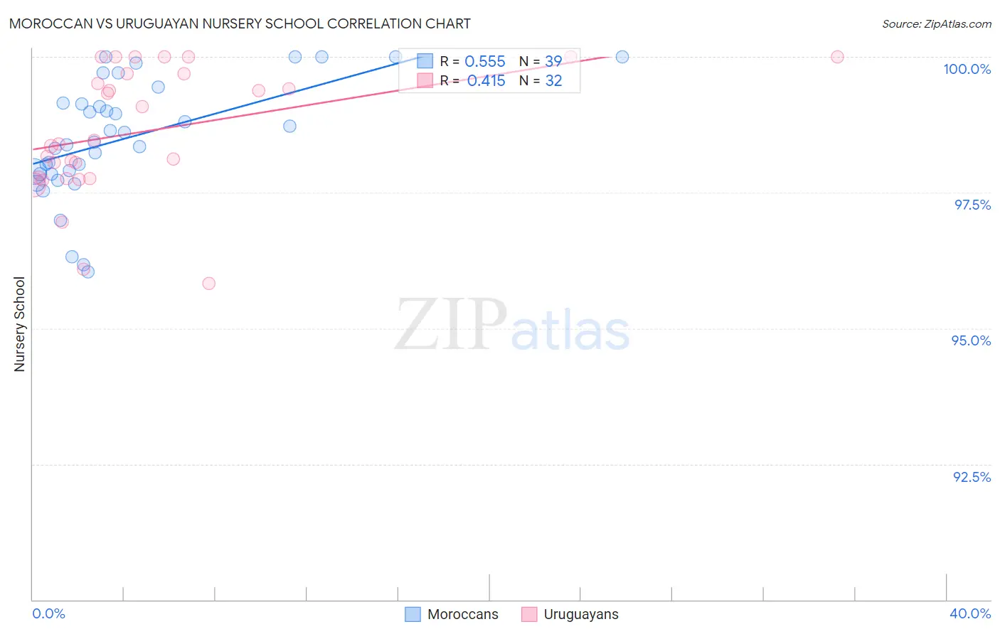 Moroccan vs Uruguayan Nursery School