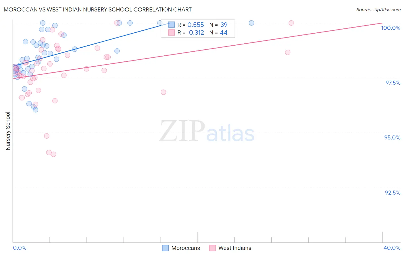 Moroccan vs West Indian Nursery School