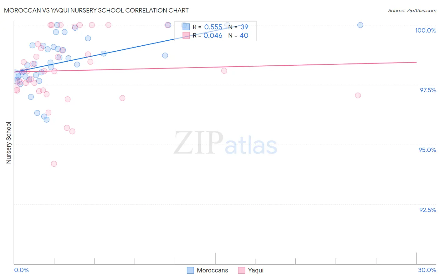 Moroccan vs Yaqui Nursery School