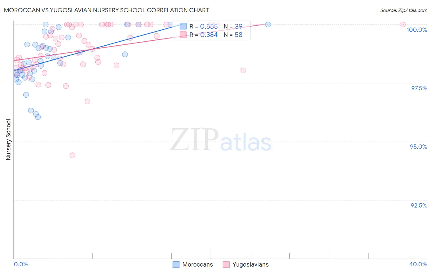 Moroccan vs Yugoslavian Nursery School