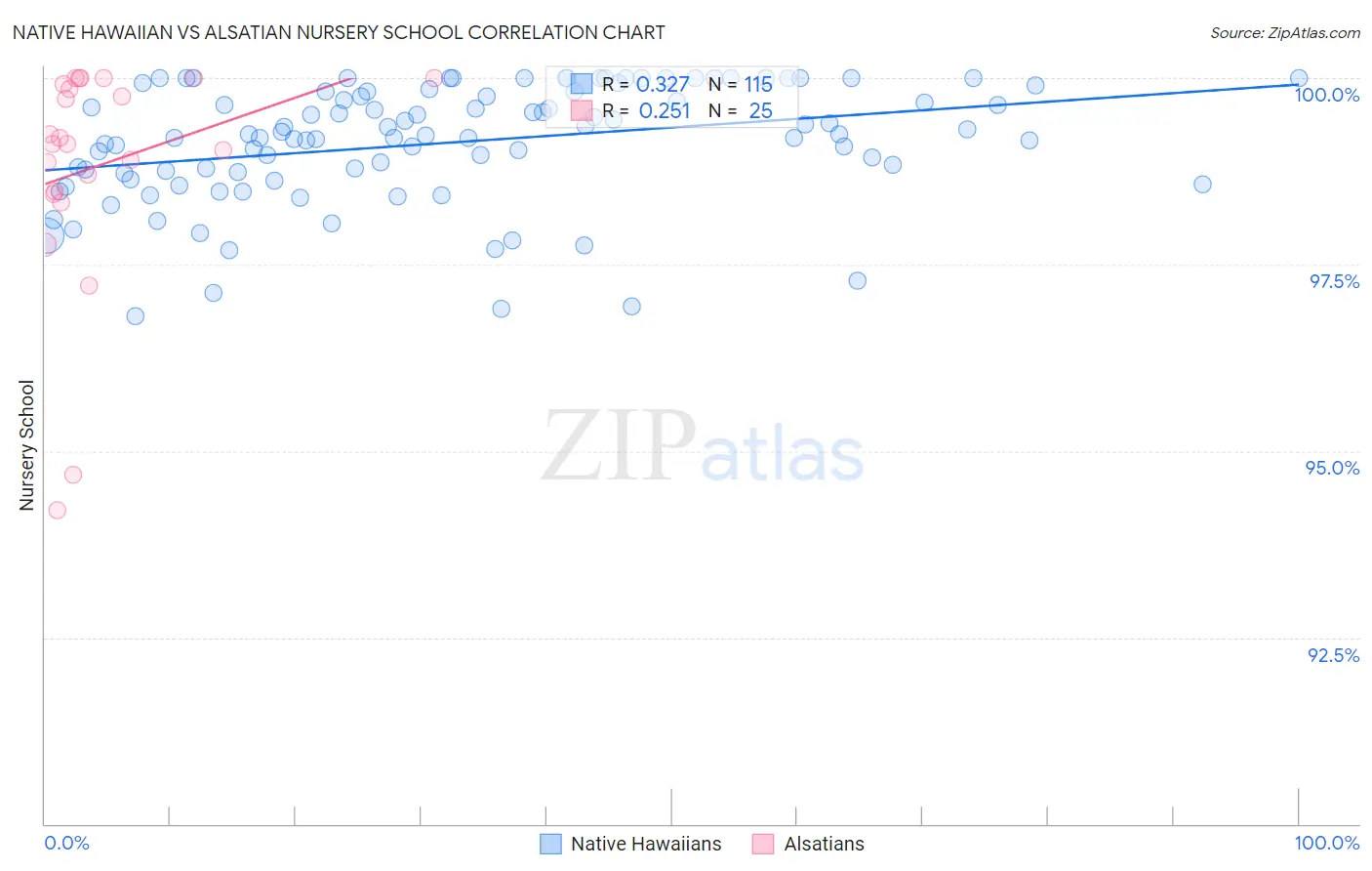 Native Hawaiian vs Alsatian Nursery School