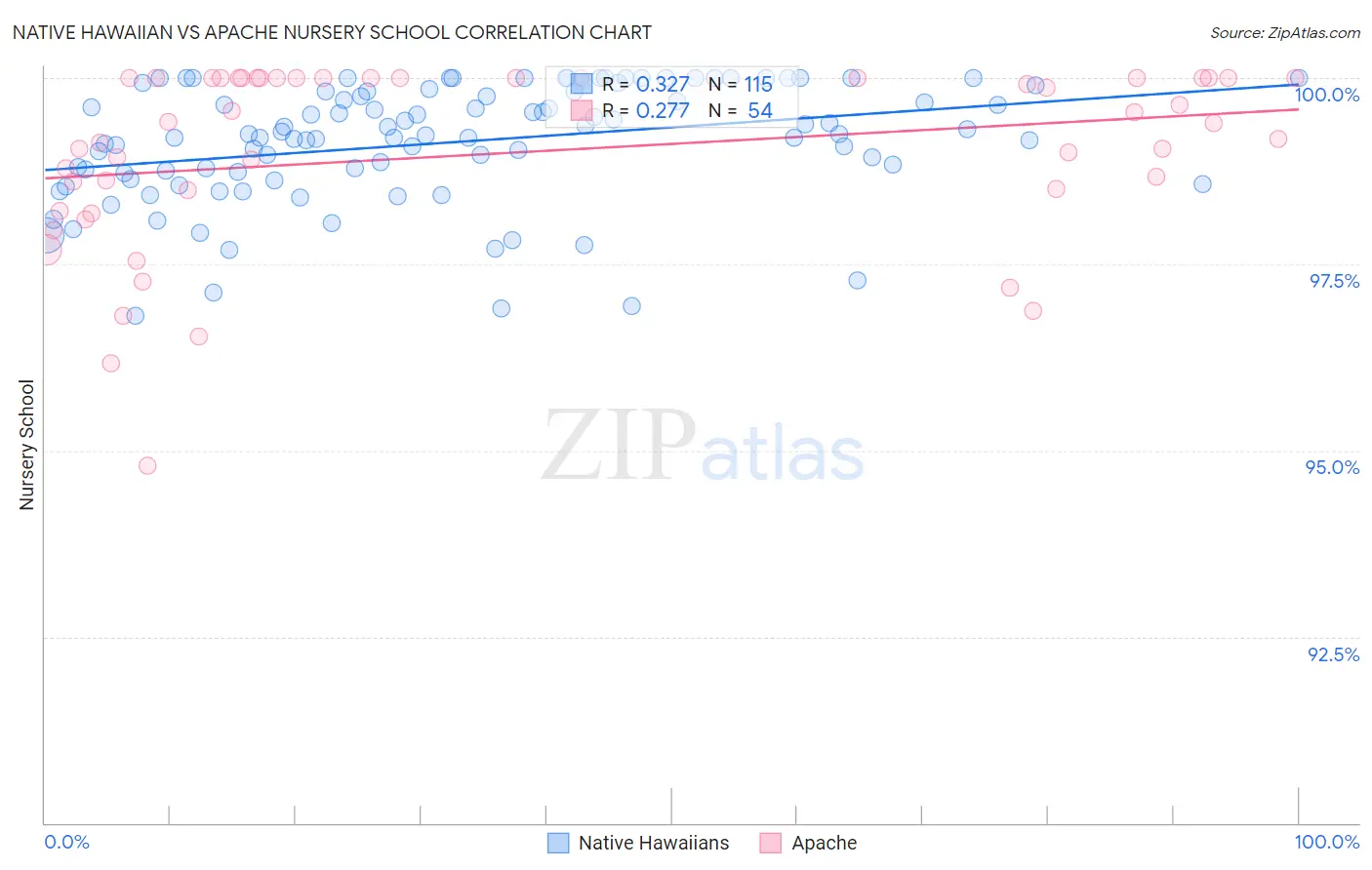 Native Hawaiian vs Apache Nursery School