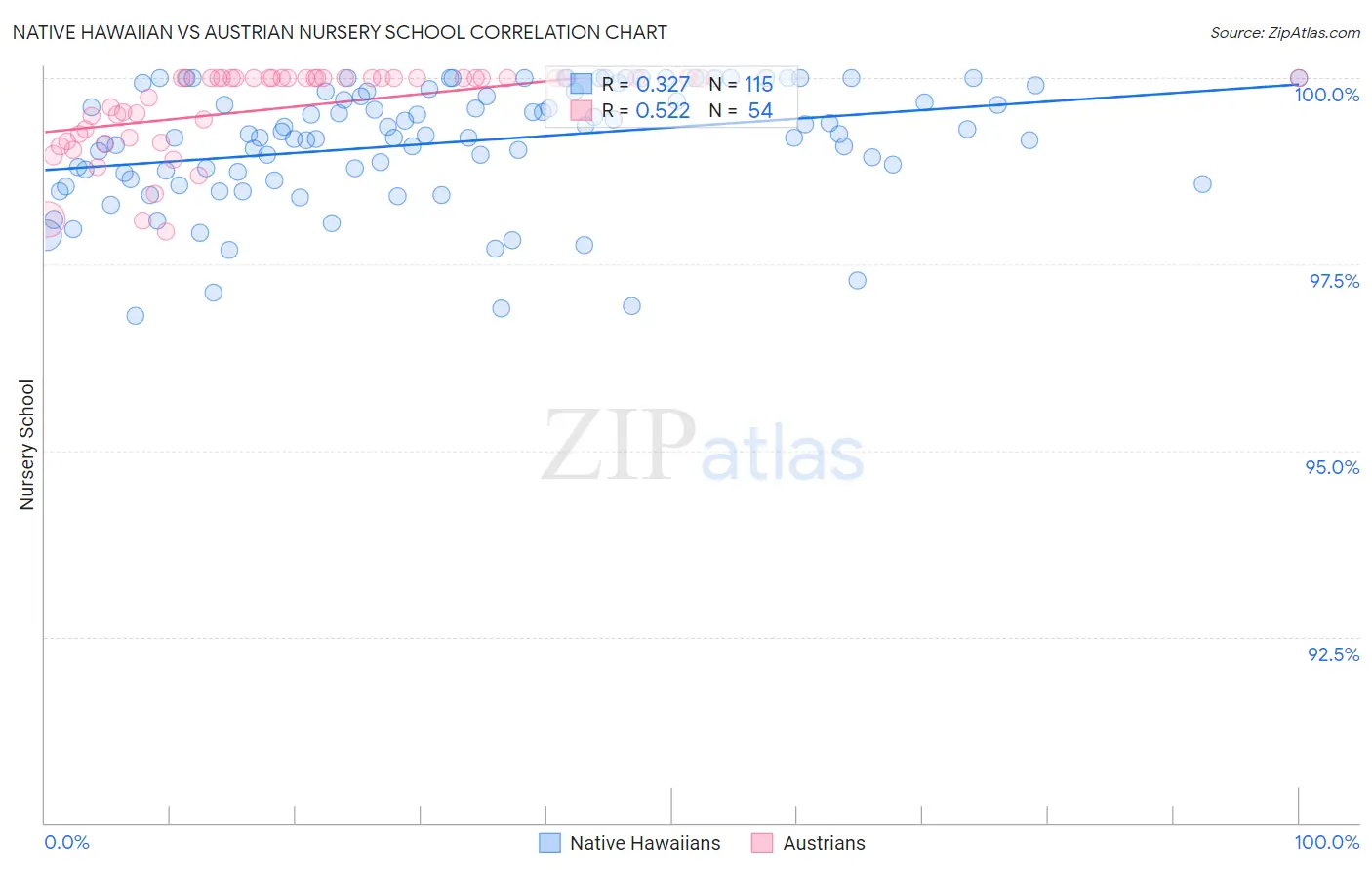 Native Hawaiian vs Austrian Nursery School