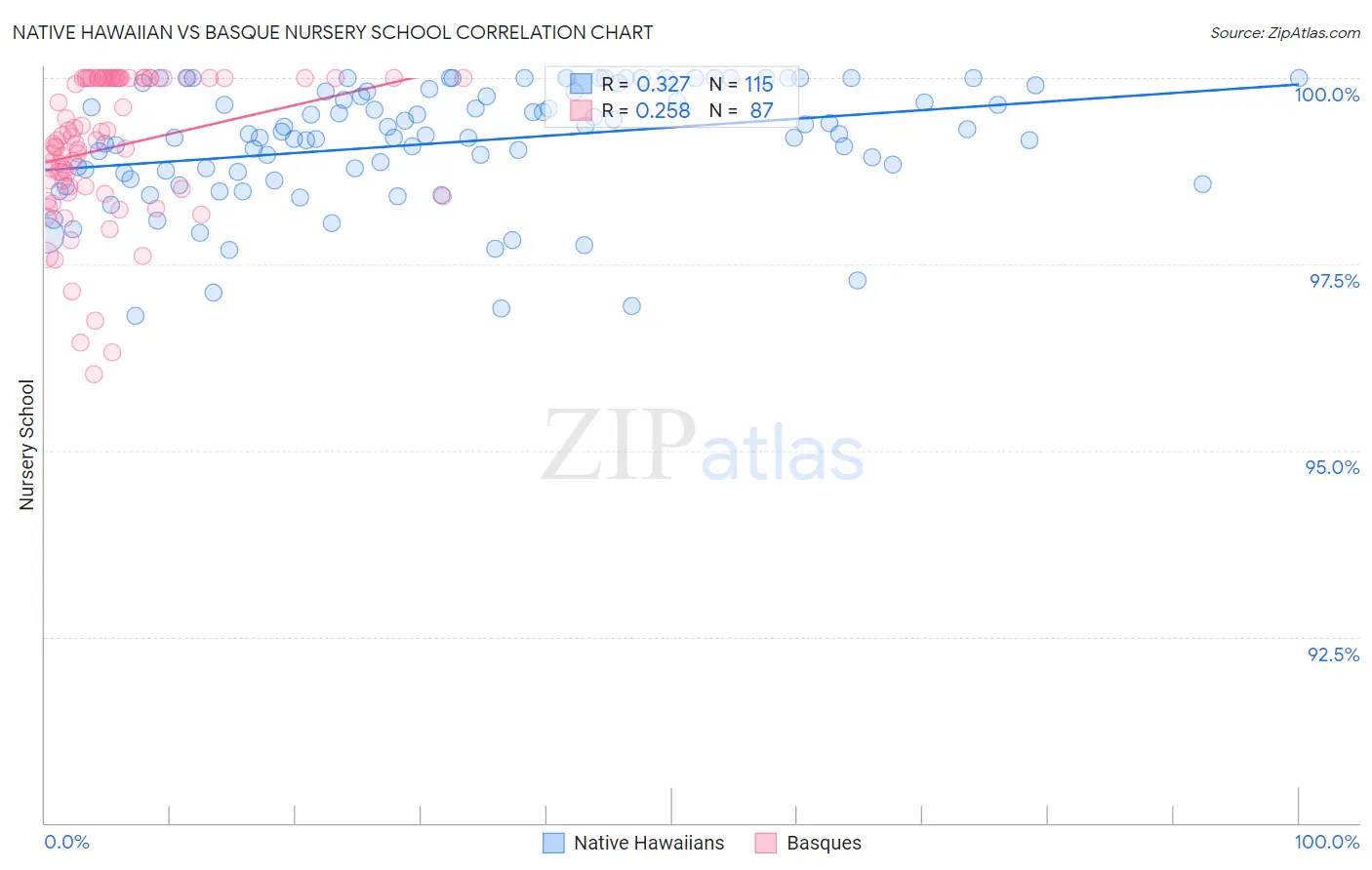 Native Hawaiian vs Basque Nursery School
