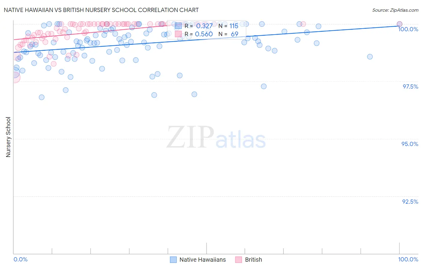 Native Hawaiian vs British Nursery School