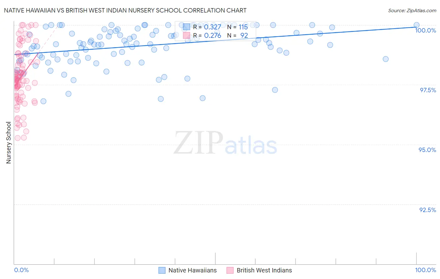 Native Hawaiian vs British West Indian Nursery School