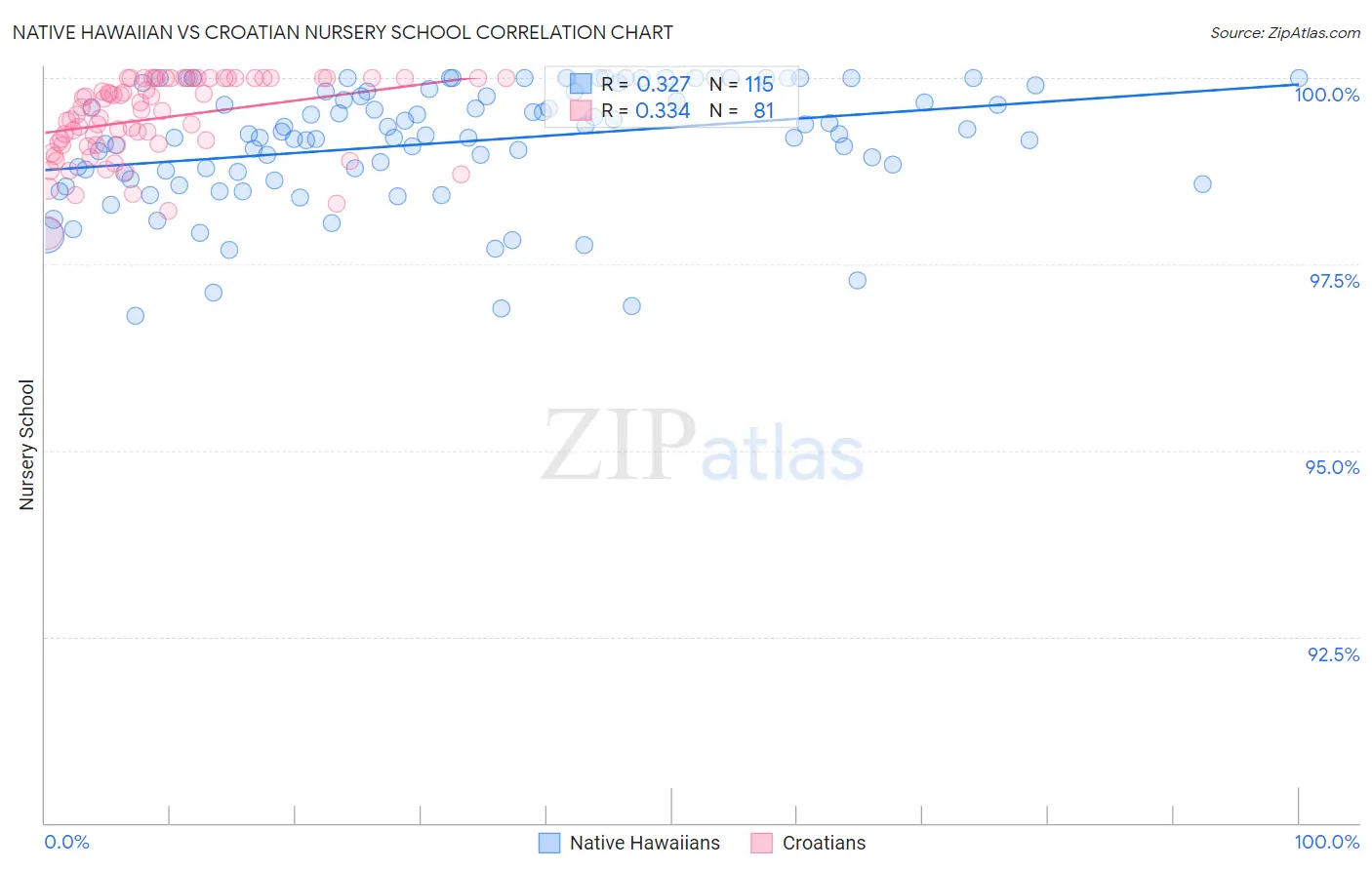 Native Hawaiian vs Croatian Nursery School