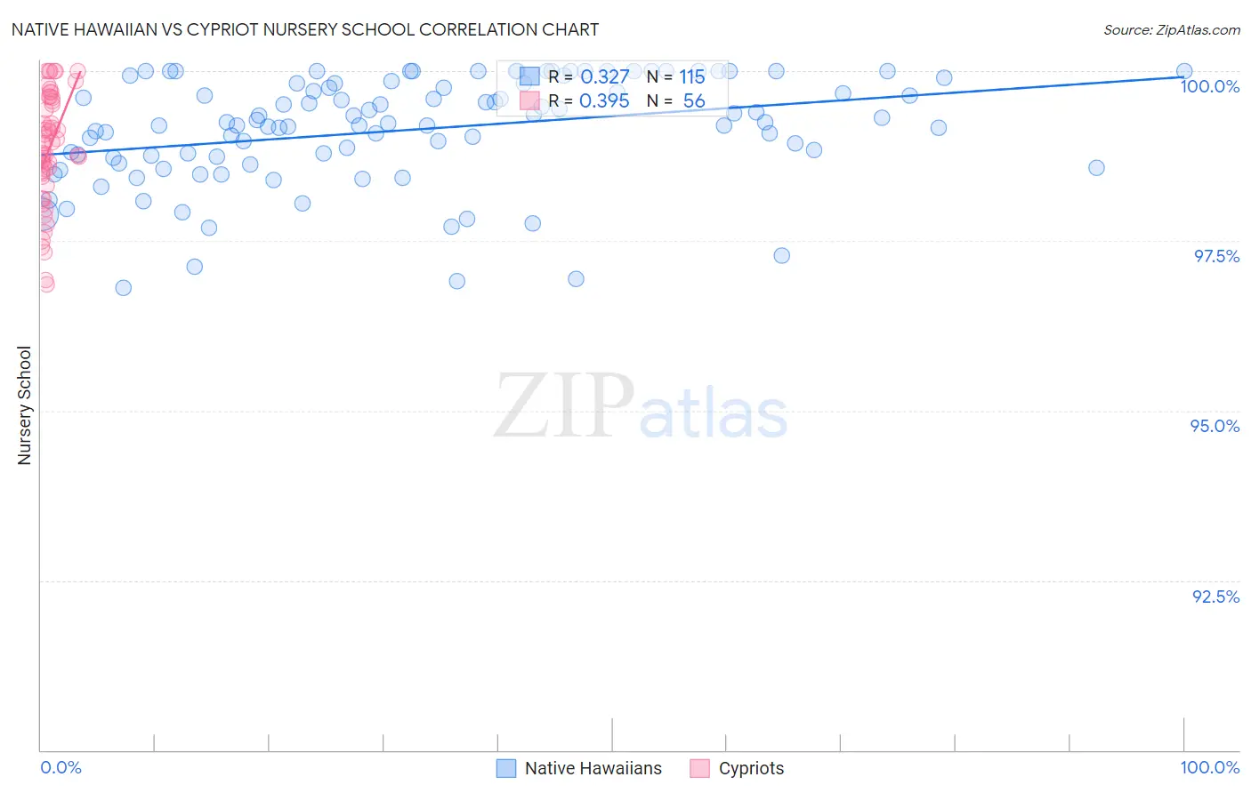 Native Hawaiian vs Cypriot Nursery School