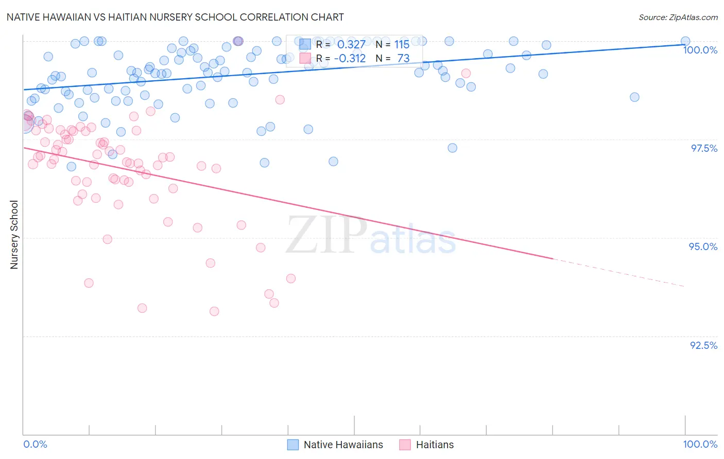 Native Hawaiian vs Haitian Nursery School