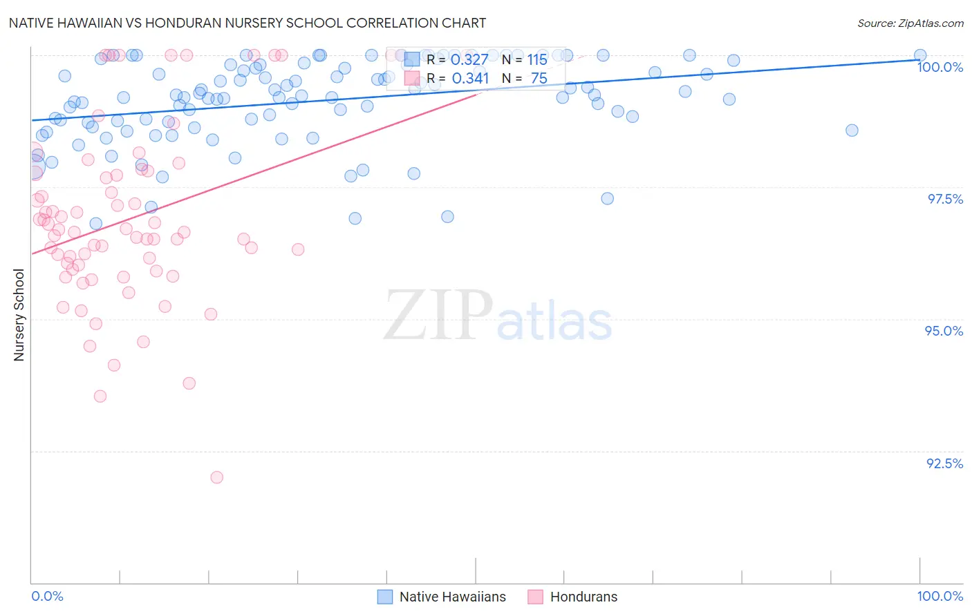 Native Hawaiian vs Honduran Nursery School