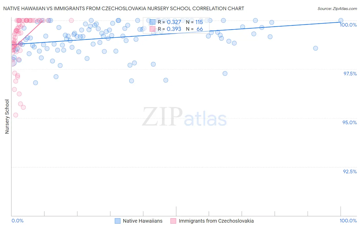 Native Hawaiian vs Immigrants from Czechoslovakia Nursery School