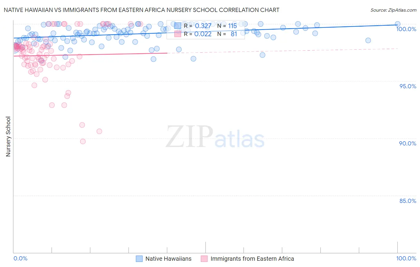 Native Hawaiian vs Immigrants from Eastern Africa Nursery School