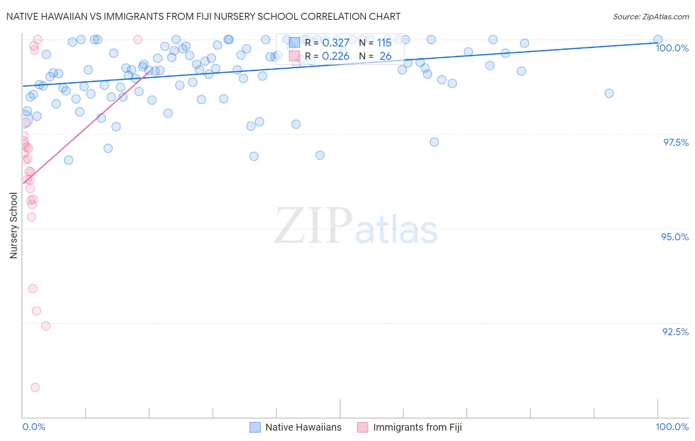 Native Hawaiian vs Immigrants from Fiji Nursery School