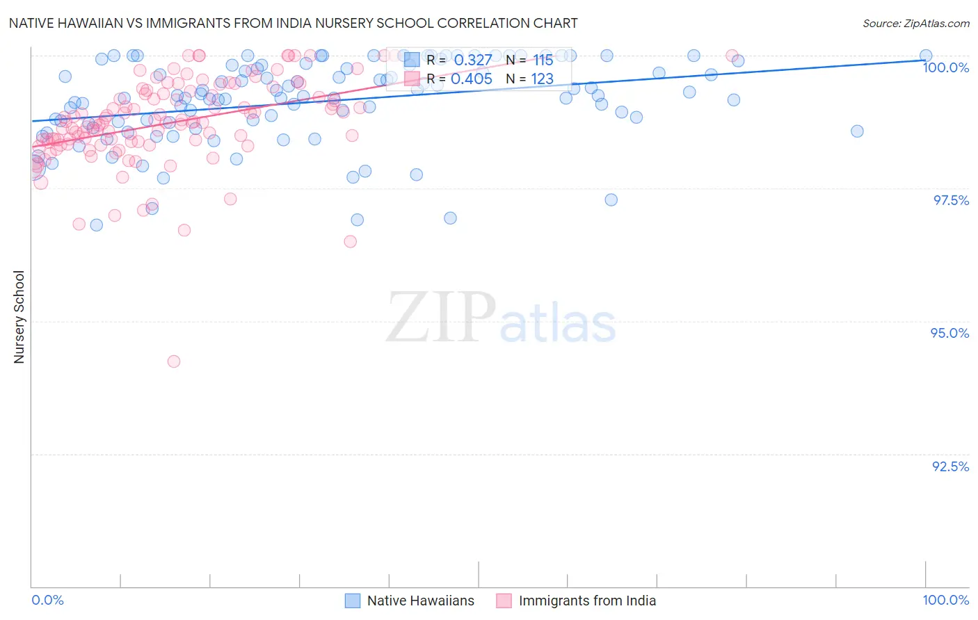 Native Hawaiian vs Immigrants from India Nursery School