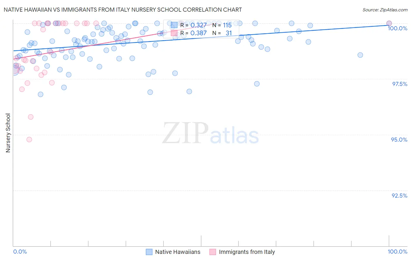 Native Hawaiian vs Immigrants from Italy Nursery School