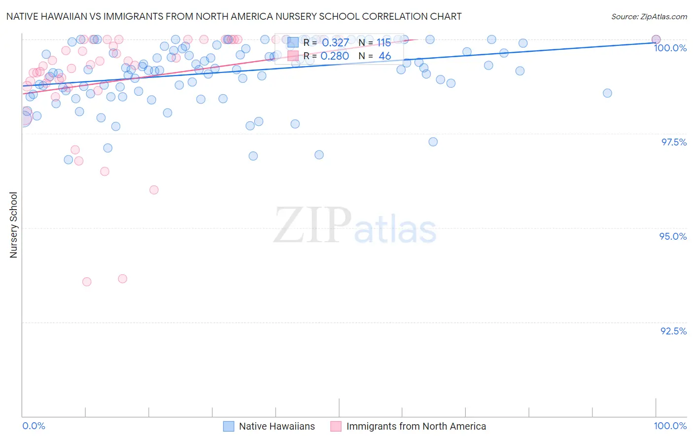 Native Hawaiian vs Immigrants from North America Nursery School