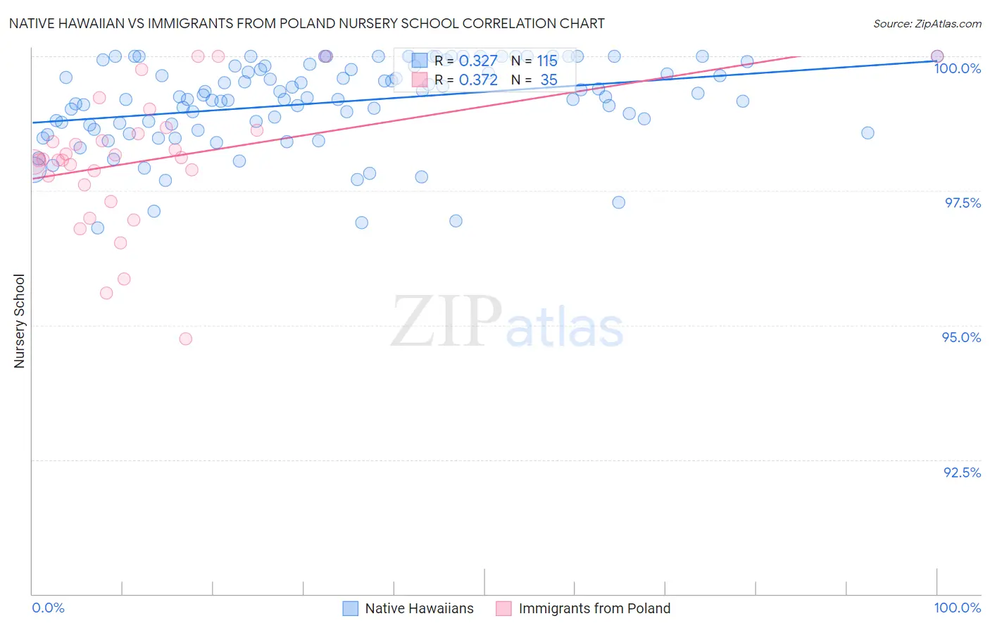 Native Hawaiian vs Immigrants from Poland Nursery School