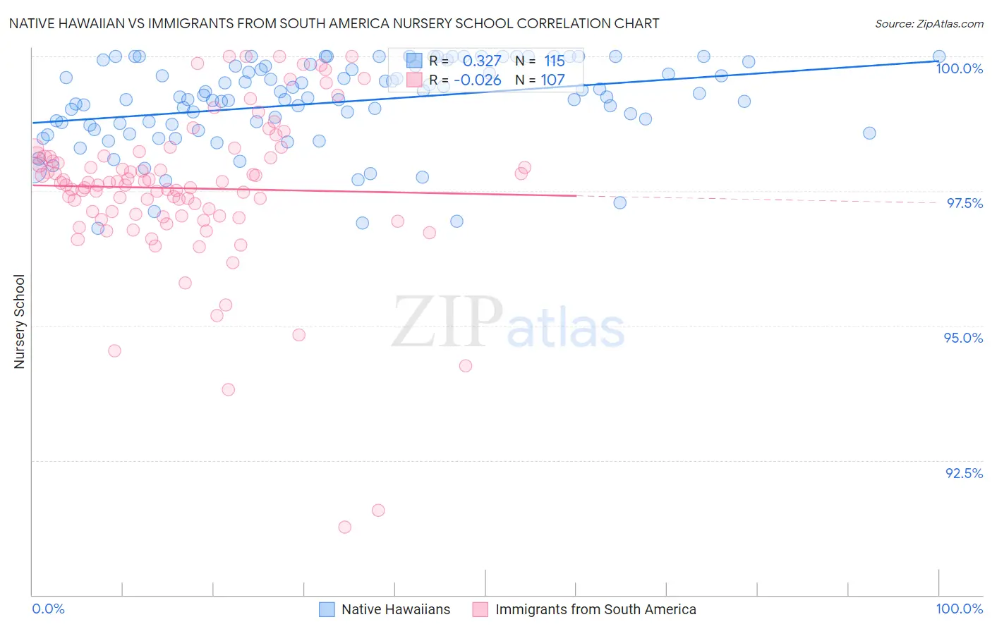 Native Hawaiian vs Immigrants from South America Nursery School