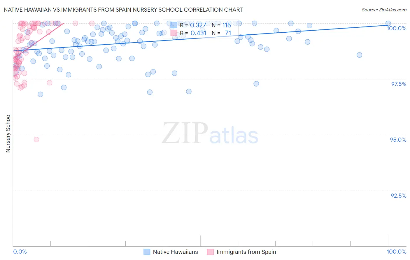 Native Hawaiian vs Immigrants from Spain Nursery School