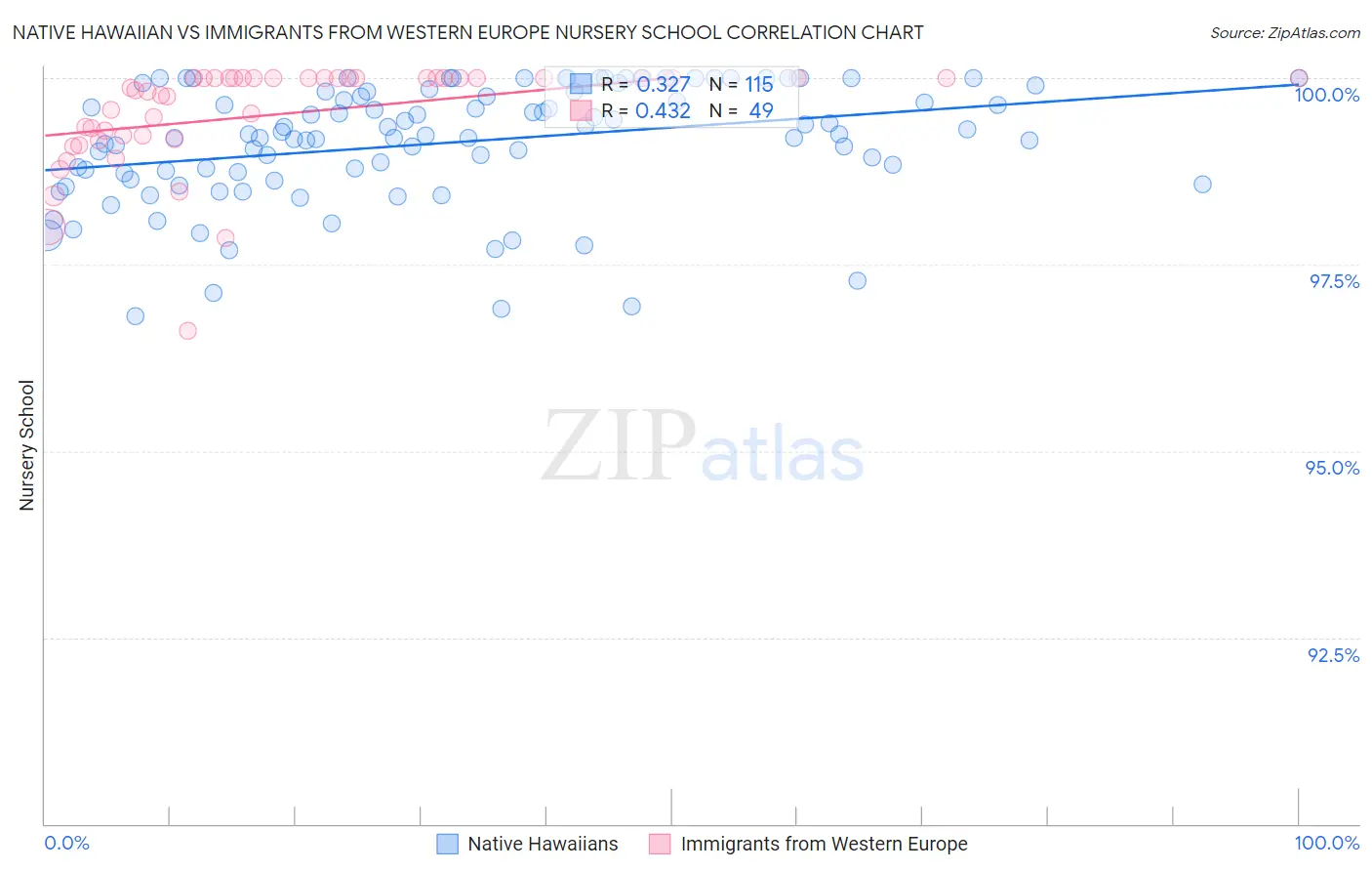 Native Hawaiian vs Immigrants from Western Europe Nursery School