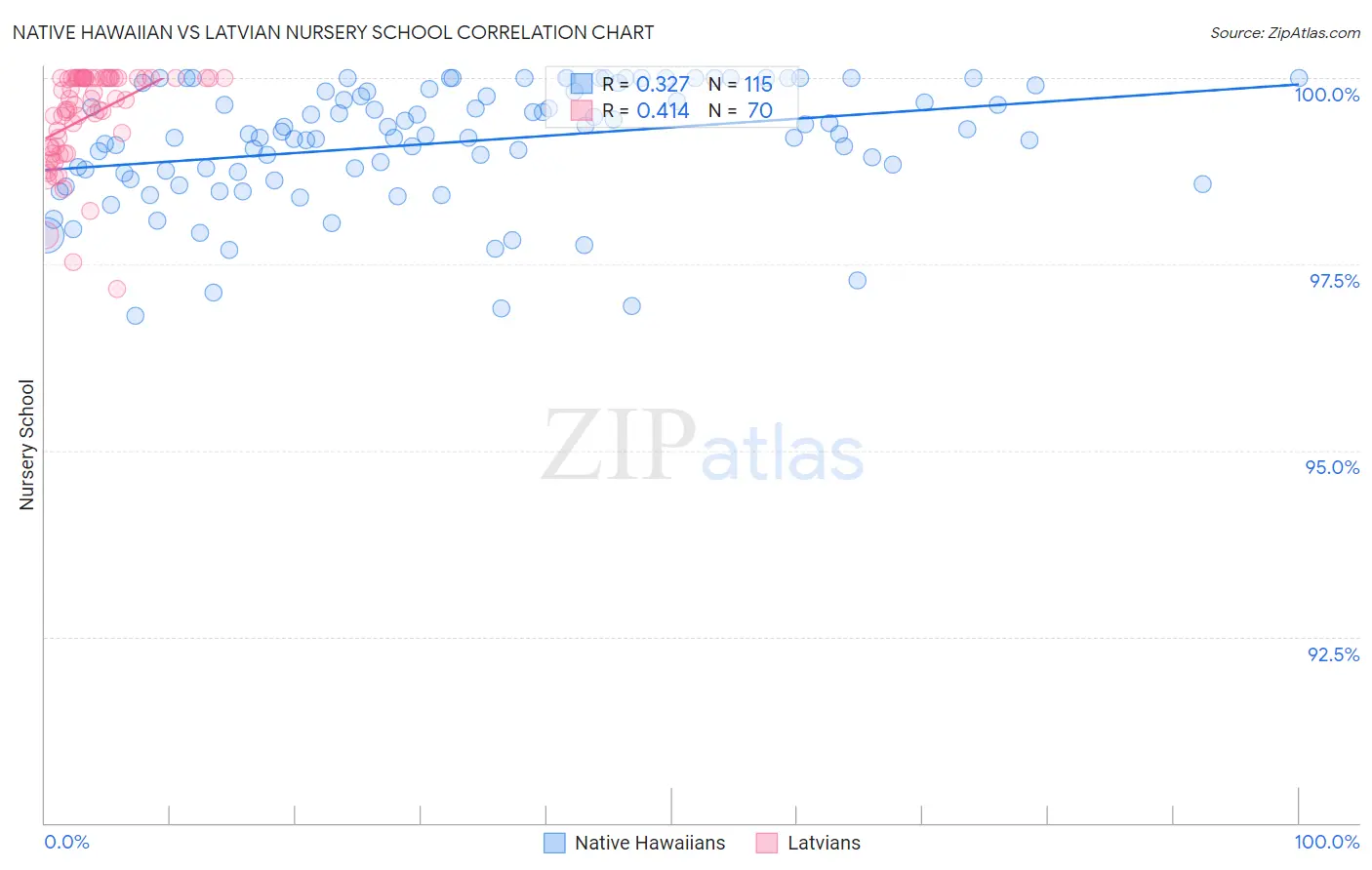 Native Hawaiian vs Latvian Nursery School