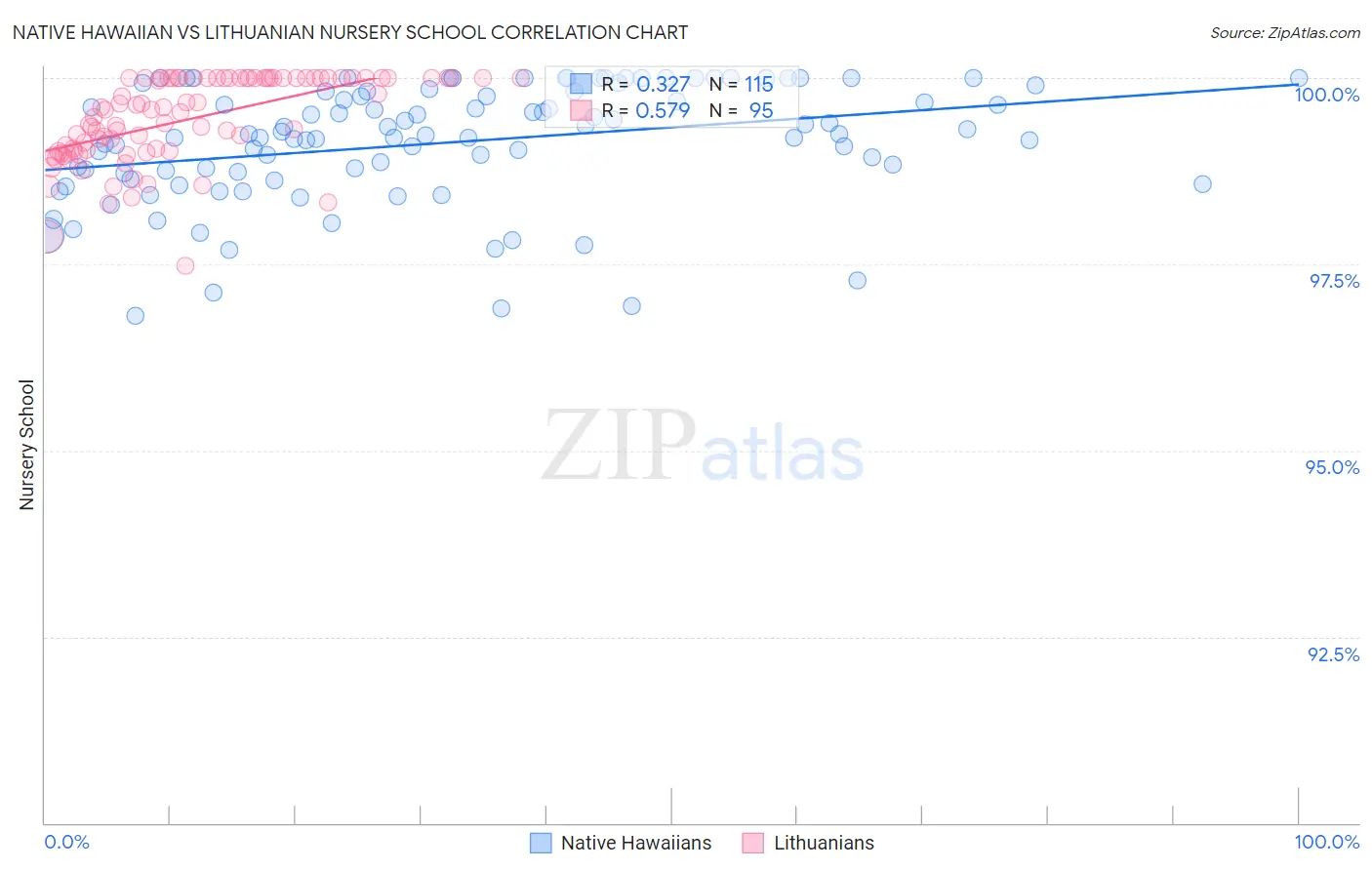 Native Hawaiian vs Lithuanian Nursery School