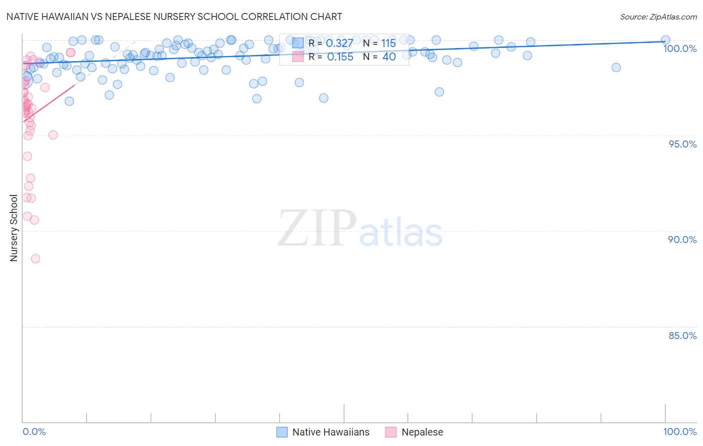 Native Hawaiian vs Nepalese Nursery School