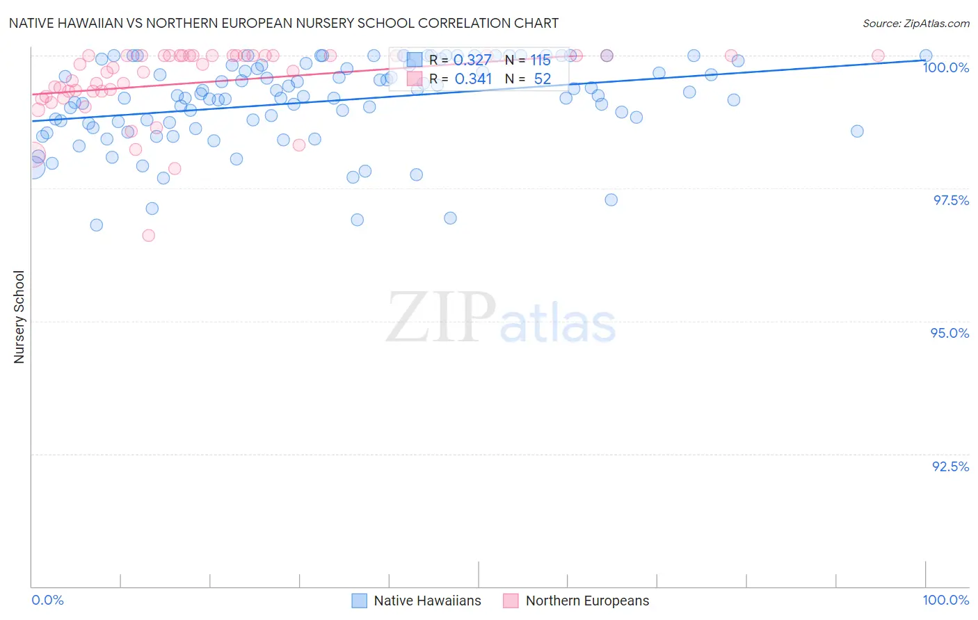 Native Hawaiian vs Northern European Nursery School