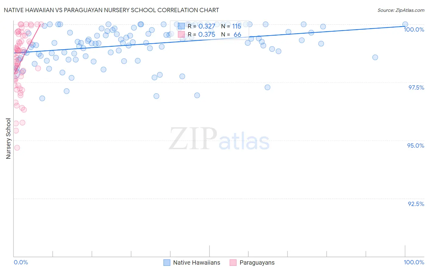 Native Hawaiian vs Paraguayan Nursery School