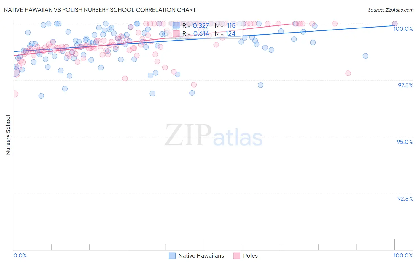 Native Hawaiian vs Polish Nursery School